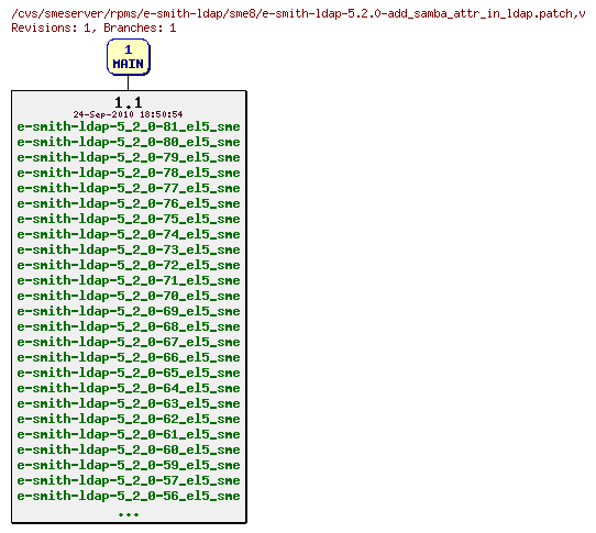 Revisions of rpms/e-smith-ldap/sme8/e-smith-ldap-5.2.0-add_samba_attr_in_ldap.patch