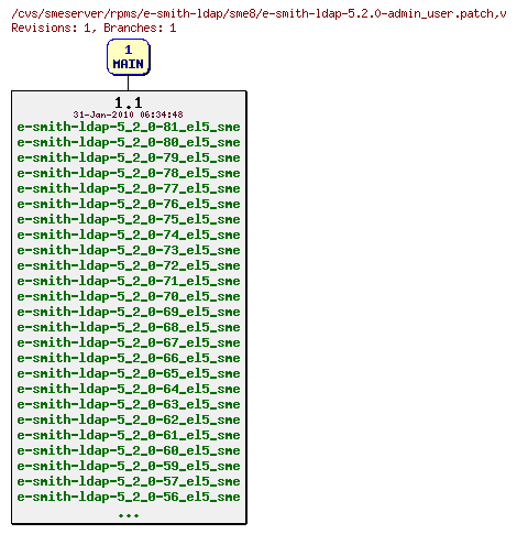 Revisions of rpms/e-smith-ldap/sme8/e-smith-ldap-5.2.0-admin_user.patch