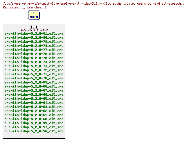 Revisions of rpms/e-smith-ldap/sme8/e-smith-ldap-5.2.0-allow_authenticated_users_to_read_attrs.patch