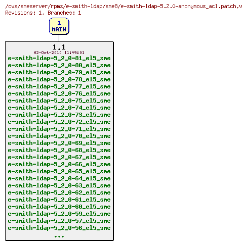 Revisions of rpms/e-smith-ldap/sme8/e-smith-ldap-5.2.0-anonymous_acl.patch