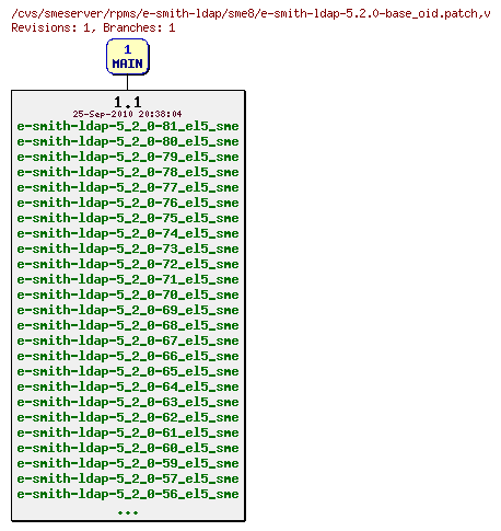 Revisions of rpms/e-smith-ldap/sme8/e-smith-ldap-5.2.0-base_oid.patch