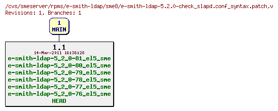 Revisions of rpms/e-smith-ldap/sme8/e-smith-ldap-5.2.0-check_slapd.conf_syntax.patch