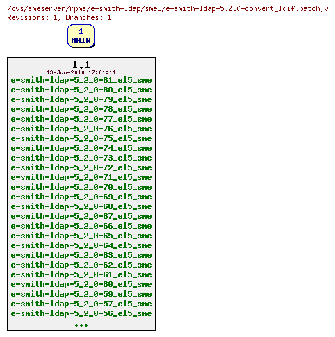 Revisions of rpms/e-smith-ldap/sme8/e-smith-ldap-5.2.0-convert_ldif.patch