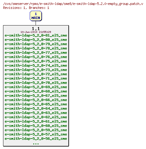 Revisions of rpms/e-smith-ldap/sme8/e-smith-ldap-5.2.0-empty_group.patch