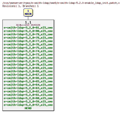 Revisions of rpms/e-smith-ldap/sme8/e-smith-ldap-5.2.0-enable_ldap_init.patch