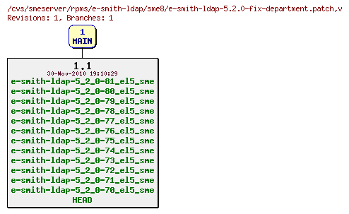 Revisions of rpms/e-smith-ldap/sme8/e-smith-ldap-5.2.0-fix-department.patch