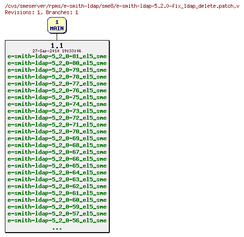 Revisions of rpms/e-smith-ldap/sme8/e-smith-ldap-5.2.0-fix_ldap_delete.patch