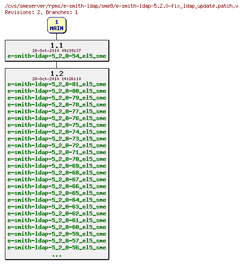 Revisions of rpms/e-smith-ldap/sme8/e-smith-ldap-5.2.0-fix_ldap_update.patch