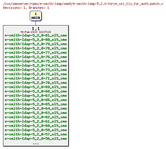 Revisions of rpms/e-smith-ldap/sme8/e-smith-ldap-5.2.0-force_ssl_tls_for_auth.patch