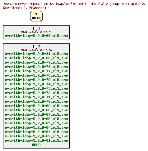 Revisions of rpms/e-smith-ldap/sme8/e-smith-ldap-5.2.0-group-attrs.patch