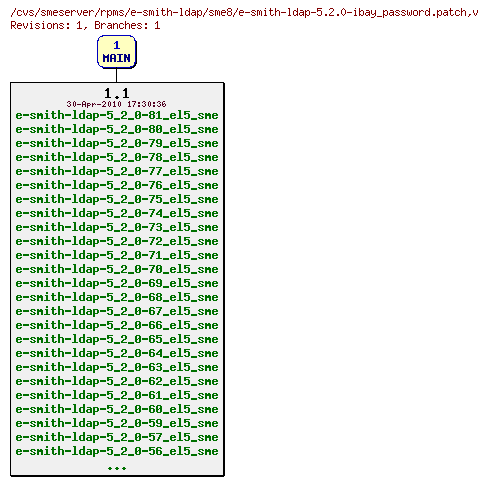 Revisions of rpms/e-smith-ldap/sme8/e-smith-ldap-5.2.0-ibay_password.patch