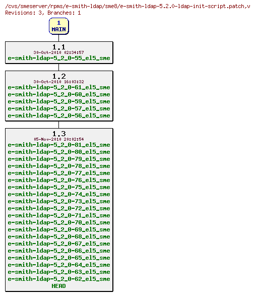 Revisions of rpms/e-smith-ldap/sme8/e-smith-ldap-5.2.0-ldap-init-script.patch