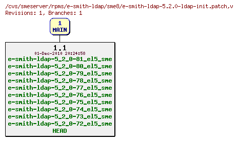 Revisions of rpms/e-smith-ldap/sme8/e-smith-ldap-5.2.0-ldap-init.patch