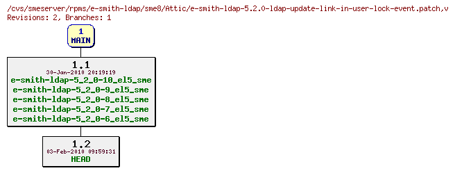 Revisions of rpms/e-smith-ldap/sme8/e-smith-ldap-5.2.0-ldap-update-link-in-user-lock-event.patch