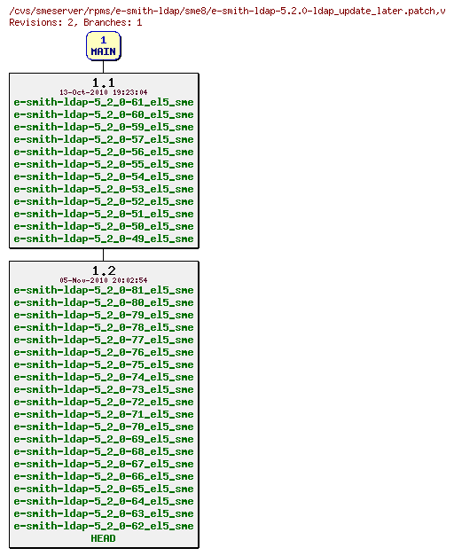 Revisions of rpms/e-smith-ldap/sme8/e-smith-ldap-5.2.0-ldap_update_later.patch