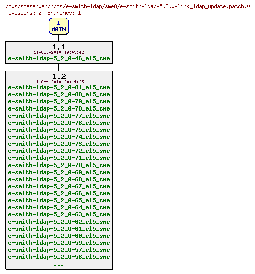 Revisions of rpms/e-smith-ldap/sme8/e-smith-ldap-5.2.0-link_ldap_update.patch