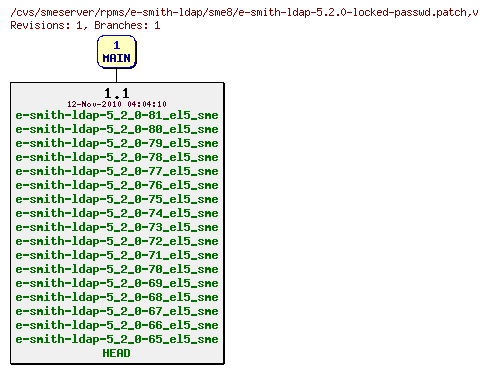 Revisions of rpms/e-smith-ldap/sme8/e-smith-ldap-5.2.0-locked-passwd.patch