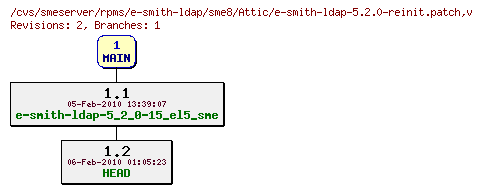 Revisions of rpms/e-smith-ldap/sme8/e-smith-ldap-5.2.0-reinit.patch