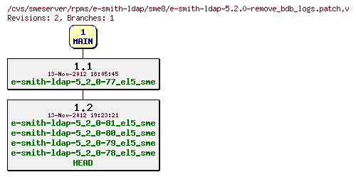 Revisions of rpms/e-smith-ldap/sme8/e-smith-ldap-5.2.0-remove_bdb_logs.patch