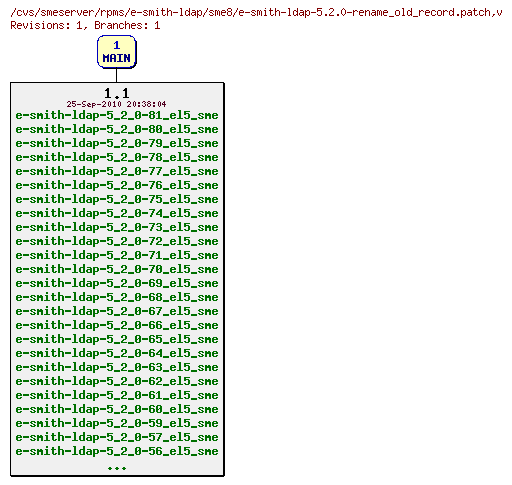 Revisions of rpms/e-smith-ldap/sme8/e-smith-ldap-5.2.0-rename_old_record.patch