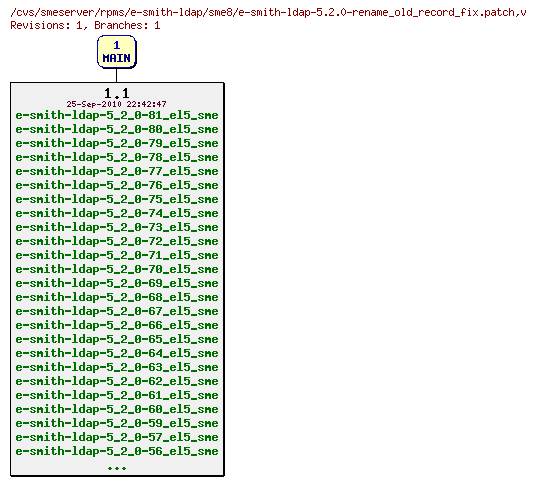 Revisions of rpms/e-smith-ldap/sme8/e-smith-ldap-5.2.0-rename_old_record_fix.patch