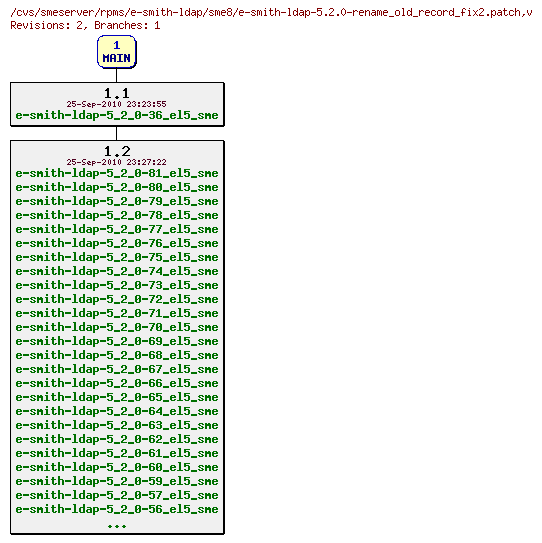 Revisions of rpms/e-smith-ldap/sme8/e-smith-ldap-5.2.0-rename_old_record_fix2.patch