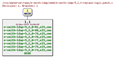 Revisions of rpms/e-smith-ldap/sme8/e-smith-ldap-5.2.0-replace-logic.patch