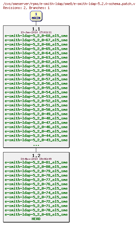 Revisions of rpms/e-smith-ldap/sme8/e-smith-ldap-5.2.0-schema.patch