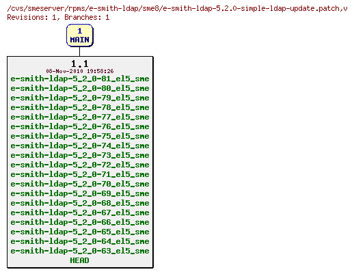 Revisions of rpms/e-smith-ldap/sme8/e-smith-ldap-5.2.0-simple-ldap-update.patch