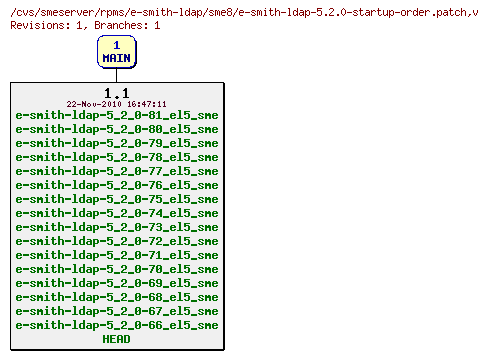 Revisions of rpms/e-smith-ldap/sme8/e-smith-ldap-5.2.0-startup-order.patch