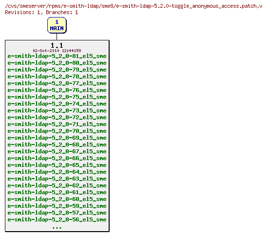 Revisions of rpms/e-smith-ldap/sme8/e-smith-ldap-5.2.0-toggle_anonymous_access.patch