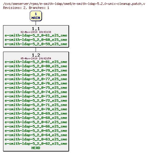 Revisions of rpms/e-smith-ldap/sme8/e-smith-ldap-5.2.0-unix-cleanup.patch