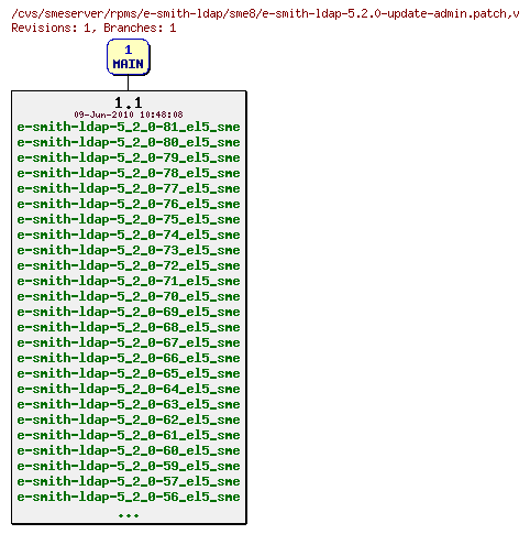 Revisions of rpms/e-smith-ldap/sme8/e-smith-ldap-5.2.0-update-admin.patch