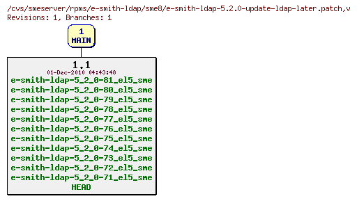 Revisions of rpms/e-smith-ldap/sme8/e-smith-ldap-5.2.0-update-ldap-later.patch