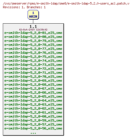 Revisions of rpms/e-smith-ldap/sme8/e-smith-ldap-5.2.0-users_acl.patch