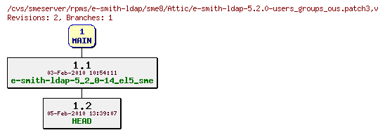 Revisions of rpms/e-smith-ldap/sme8/e-smith-ldap-5.2.0-users_groups_ous.patch3