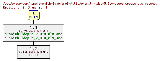 Revisions of rpms/e-smith-ldap/sme8/e-smith-ldap-5.2.0-users_groups_ous.patch