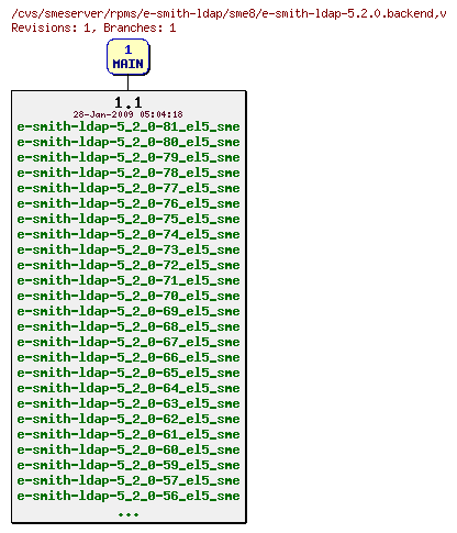 Revisions of rpms/e-smith-ldap/sme8/e-smith-ldap-5.2.0.backend