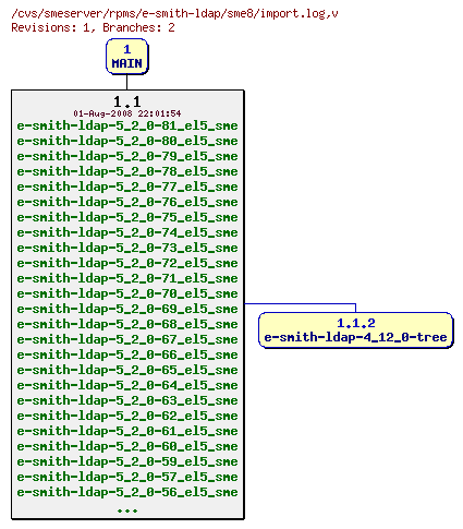 Revisions of rpms/e-smith-ldap/sme8/import.log