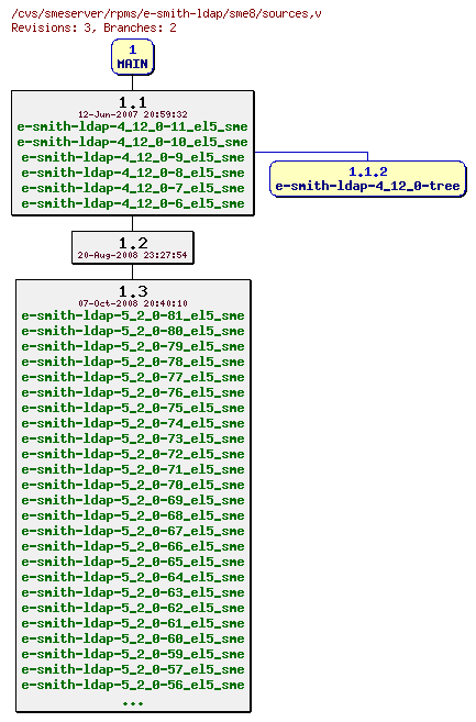 Revisions of rpms/e-smith-ldap/sme8/sources