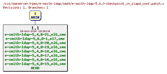 Revisions of rpms/e-smith-ldap/sme9/e-smith-ldap-5.4.0-checkpoint_in_slapd_conf.patch