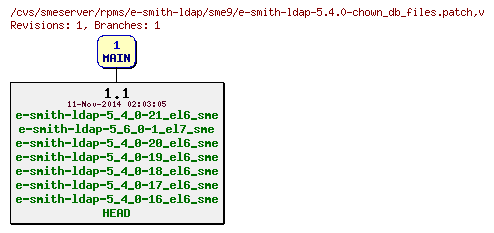 Revisions of rpms/e-smith-ldap/sme9/e-smith-ldap-5.4.0-chown_db_files.patch