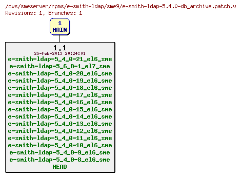 Revisions of rpms/e-smith-ldap/sme9/e-smith-ldap-5.4.0-db_archive.patch