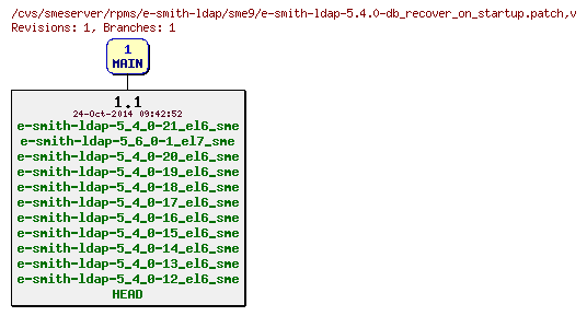 Revisions of rpms/e-smith-ldap/sme9/e-smith-ldap-5.4.0-db_recover_on_startup.patch