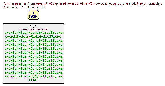 Revisions of rpms/e-smith-ldap/sme9/e-smith-ldap-5.4.0-dont_wipe_db_when_ldif_empty.patch