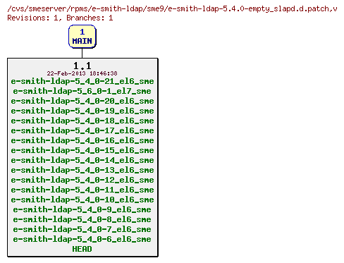 Revisions of rpms/e-smith-ldap/sme9/e-smith-ldap-5.4.0-empty_slapd.d.patch