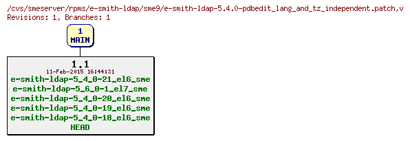 Revisions of rpms/e-smith-ldap/sme9/e-smith-ldap-5.4.0-pdbedit_lang_and_tz_independent.patch