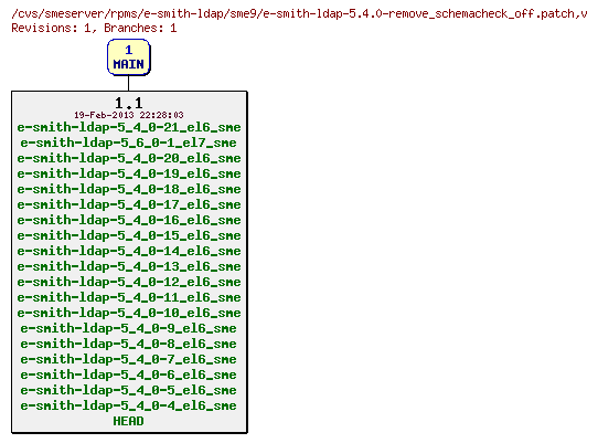 Revisions of rpms/e-smith-ldap/sme9/e-smith-ldap-5.4.0-remove_schemacheck_off.patch