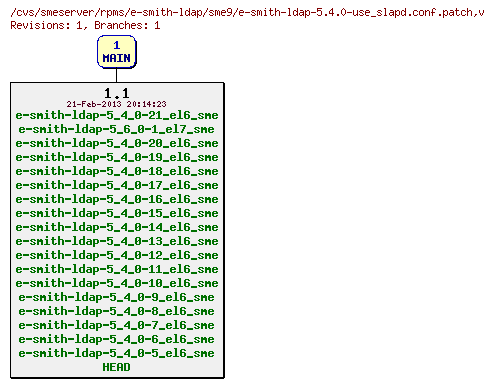 Revisions of rpms/e-smith-ldap/sme9/e-smith-ldap-5.4.0-use_slapd.conf.patch