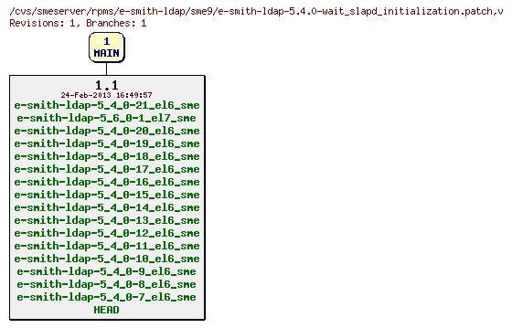 Revisions of rpms/e-smith-ldap/sme9/e-smith-ldap-5.4.0-wait_slapd_initialization.patch